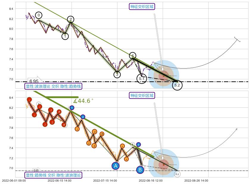 趋势线+缠论买卖点+谐波(XABCD)+调整浪ABC ➕ 5浪主体